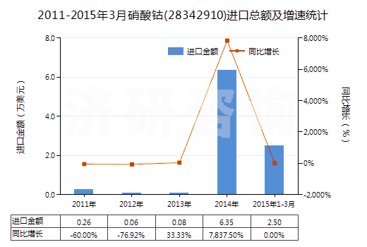 2011-2015年3月硝酸鈷(28342910)進(jìn)口總額及增速統(tǒng)計 2011-2015年3月硝酸鈷(28342910)進(jìn)口總額及增速統(tǒng)計
